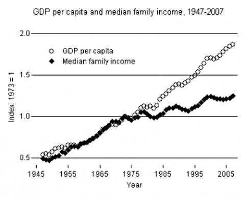 GDP per capita and median family income, 1947-2007